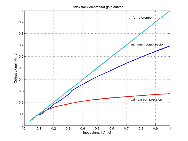 Tadek Compressor gain curves