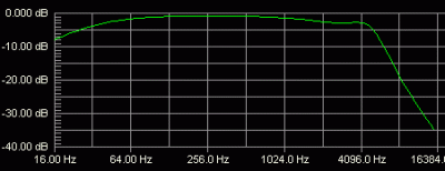 Triaxis Record Out frequency response