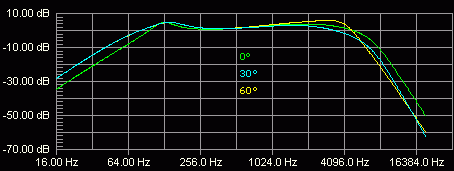 Marshall SE100 Frequency response (cabsim part)